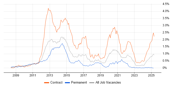 Job vacancy trend for LTE in Berkshire Job vacancy trend for LTE in Berkshire
