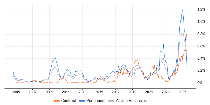 Job vacancy trend for Mac OS in Berkshire Job vacancy trend for Mac OS in Berkshire
