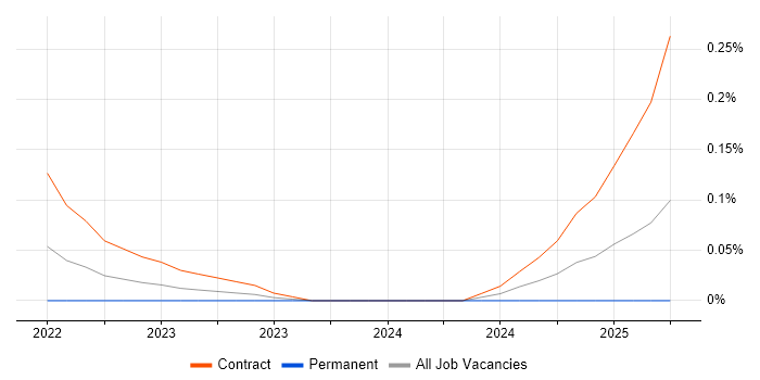Job vacancy trend for MACH in Berkshire Job vacancy trend for MACH in Berkshire