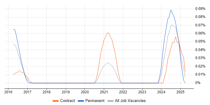 Job vacancy trend for Machine Learning Consultant in Berkshire Job vacancy trend for Machine Learning Consultant in Berkshire