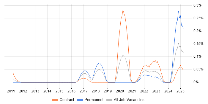 Job vacancy trend for Machine Learning Engineer in Berkshire Job vacancy trend for Machine Learning Engineer in Berkshire