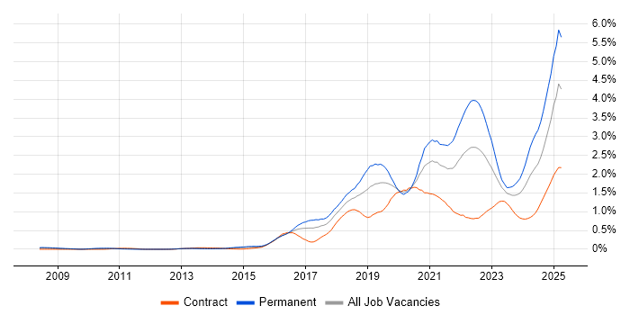 Job vacancy trend for Machine Learning in Berkshire