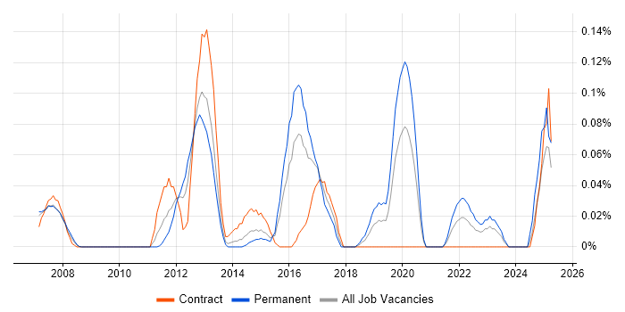 Job vacancy trend for MadCap Flare in Berkshire Job vacancy trend for MadCap Flare in Berkshire