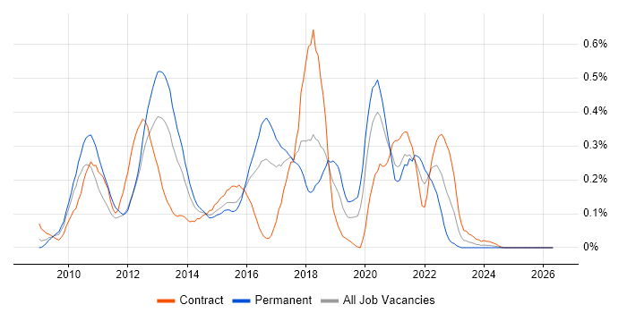 Magento job vacancy trend in Berkshire