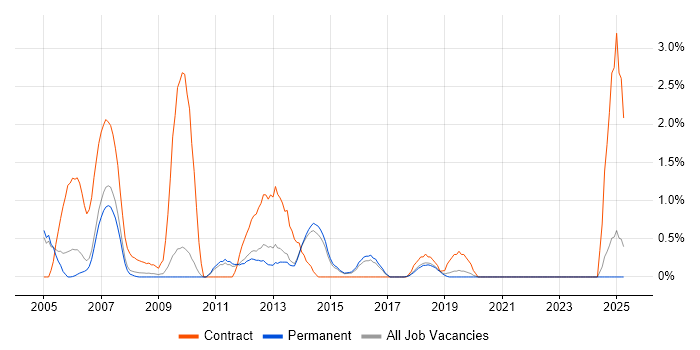 Job vacancy trend for 2nd Line Desktop Support in Maidenhead