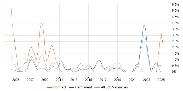 Job vacancy trend for 2nd Line Engineer in Maidenhead