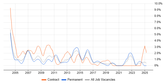 Job vacancy trend for 2nd Line Support in Maidenhead
