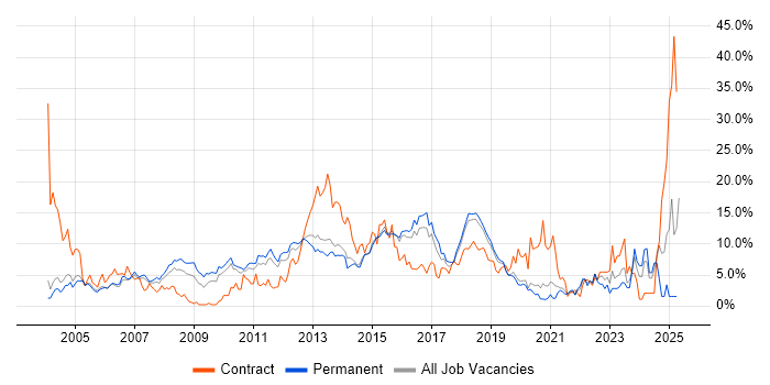 Job vacancy trend for Active Directory in Maidenhead