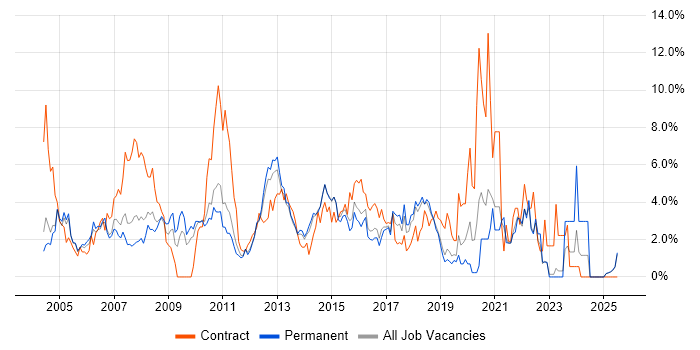 Job vacancy trend for Administrator in Maidenhead Job vacancy trend for Administrator in Maidenhead