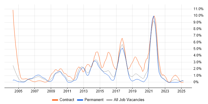 Job vacancy trend for Adobe in Maidenhead Job vacancy trend for Adobe in Maidenhead