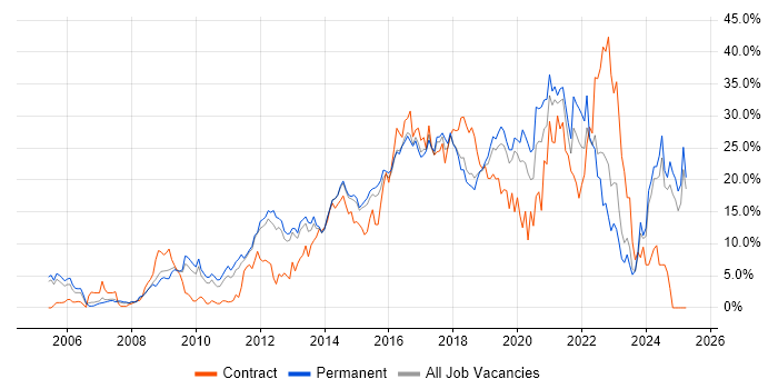 Job vacancy trend for Agile in Maidenhead Job vacancy trend for Agile in Maidenhead