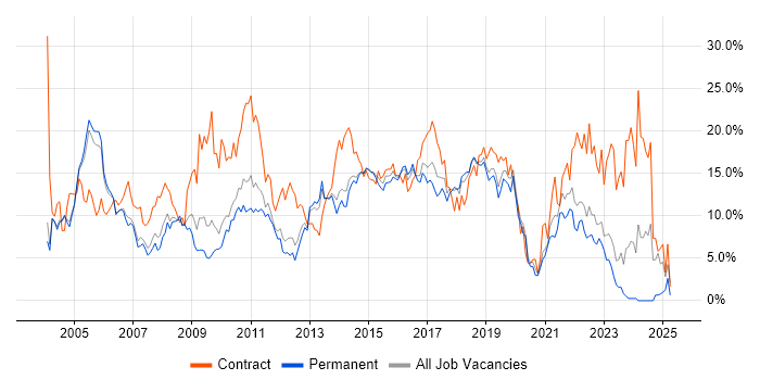 Job vacancy trend for Analyst in Maidenhead