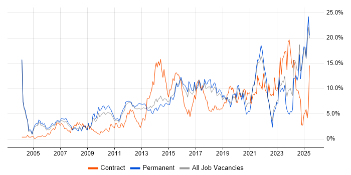 Job vacancy trend for Analytical Skills in Maidenhead Job vacancy trend for Analytical Skills in Maidenhead