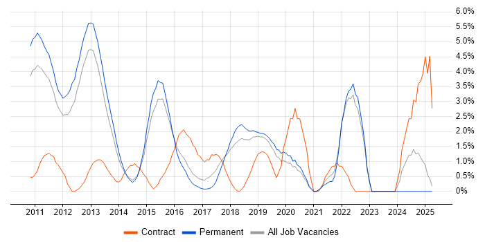 Job vacancy trend for Android in Maidenhead