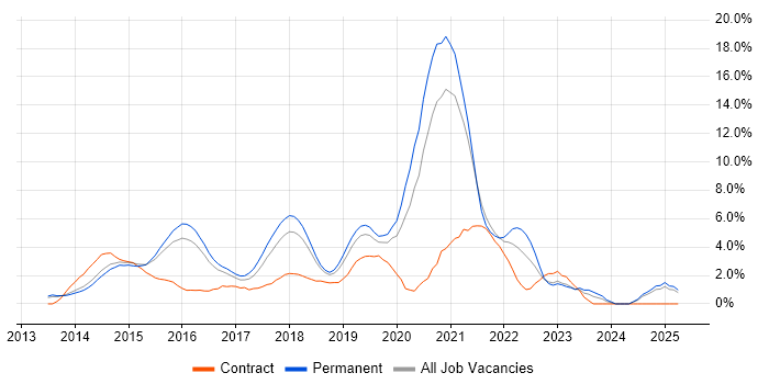 Job vacancy trend for AngularJS in Maidenhead Job vacancy trend for AngularJS in Maidenhead