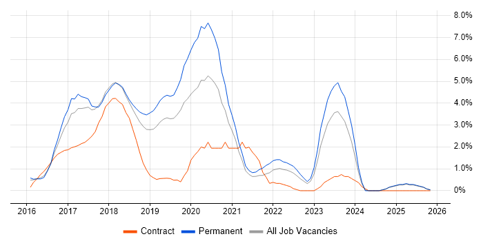 Ansible job vacancy trend in Maidenhead