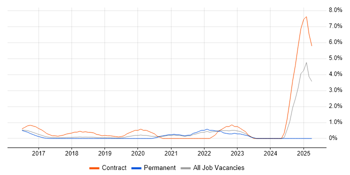 Job vacancy trend for Apache Spark in Maidenhead