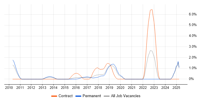 Job vacancy trend for Apex Code in Maidenhead Job vacancy trend for Apex Code in Maidenhead