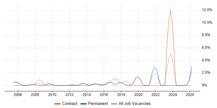 Application Security job vacancy trend in Maidenhead