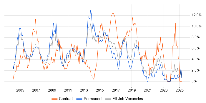 Job vacancy trend for Architect in Maidenhead Job vacancy trend for Architect in Maidenhead