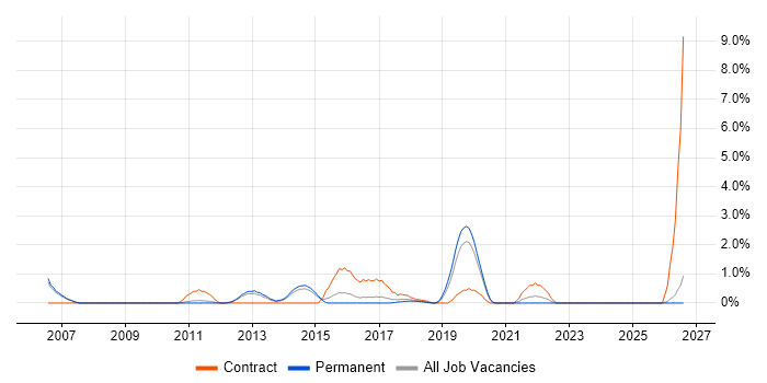 Architecture Roadmap job vacancy trend in Maidenhead