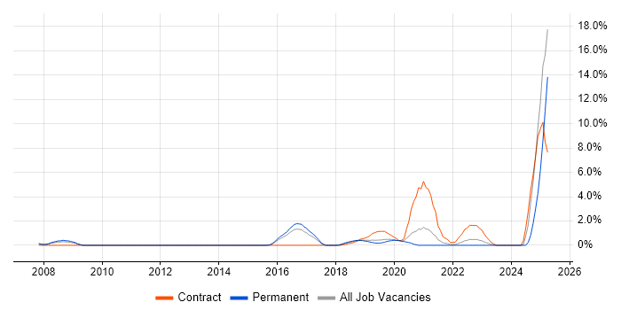 Job vacancy trend for Artificial Intelligence in Maidenhead