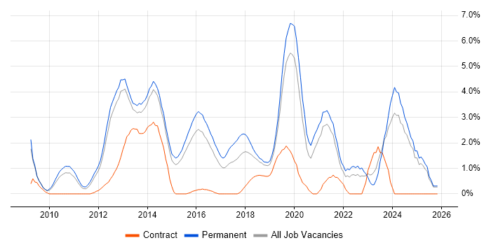 ASP.NET MVC job vacancy trend in Maidenhead