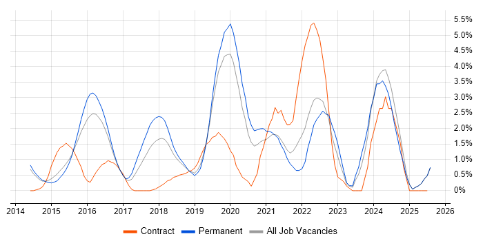 Job vacancy trend for ASP.NET Web API in Maidenhead Job vacancy trend for ASP.NET Web API in Maidenhead
