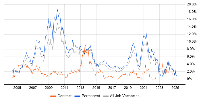 Job vacancy trend for ASP.NET in Maidenhead Job vacancy trend for ASP.NET in Maidenhead