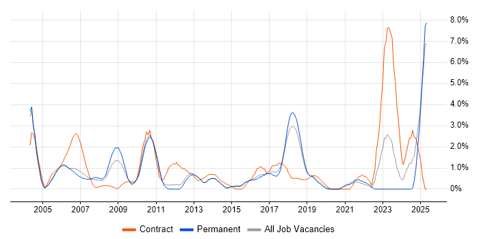 Job vacancy trend for Asset Management in Maidenhead Job vacancy trend for Asset Management in Maidenhead