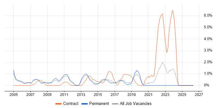 Automotive job vacancy trend in Maidenhead