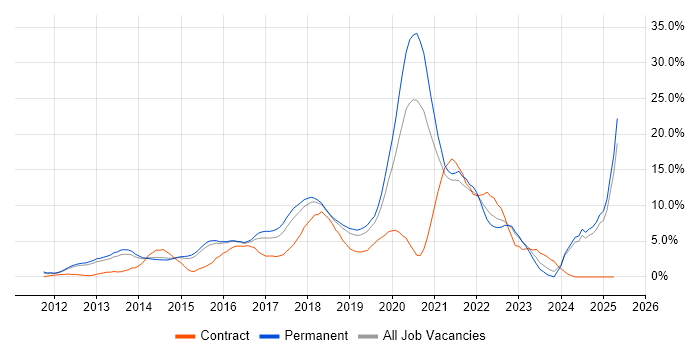 Job vacancy trend for AWS in Maidenhead Job vacancy trend for AWS in Maidenhead