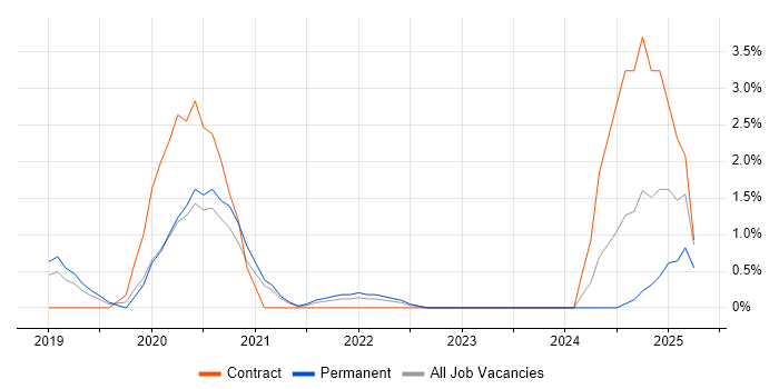 Job vacancy trend for Azure Data Factory in Maidenhead