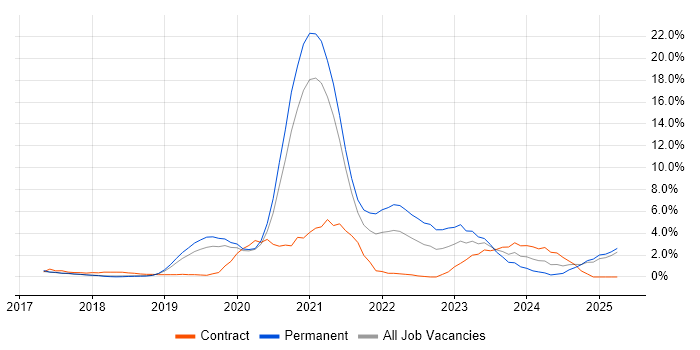 Job vacancy trend for Azure DevOps in Maidenhead Job vacancy trend for Azure DevOps in Maidenhead