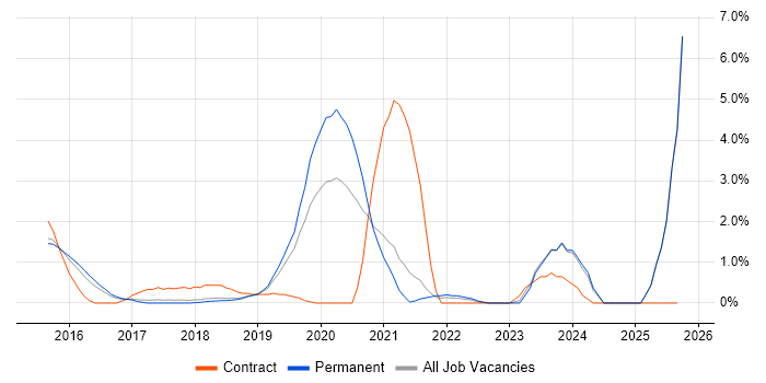 Azure Engineer job vacancy trend in Maidenhead Azure Engineer job vacancy trend in Maidenhead
