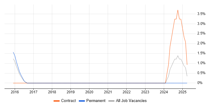 Job vacancy trend for Azure Specialist in Maidenhead
