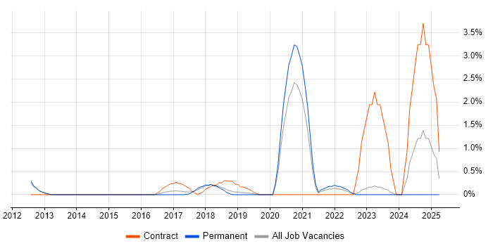 Job vacancy trend for Azure SQL Database in Maidenhead