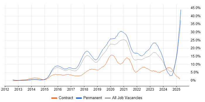 Job vacancy trend for Azure in Maidenhead