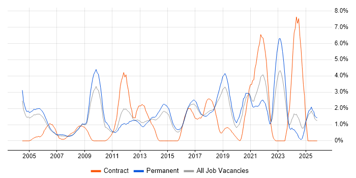 B2B job vacancy trend in Maidenhead