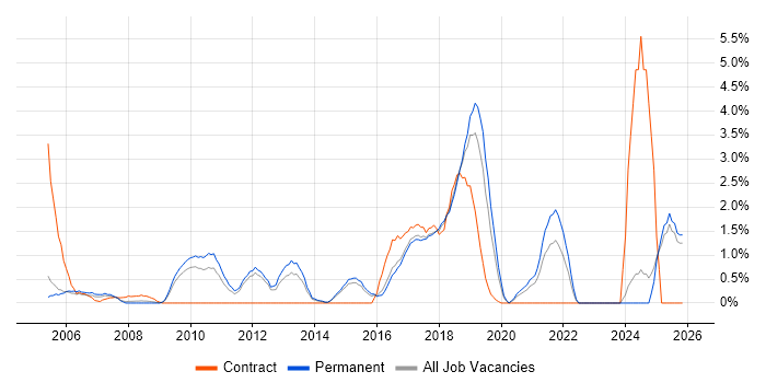 B2C job vacancy trend in Maidenhead