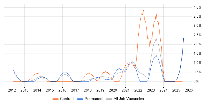 Job vacancy trend for Backlog Management in Maidenhead Job vacancy trend for Backlog Management in Maidenhead