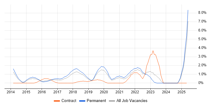 Job vacancy trend for Backlog Refinement in Maidenhead Job vacancy trend for Backlog Refinement in Maidenhead