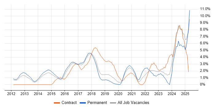 Job vacancy trend for Big Data in Maidenhead