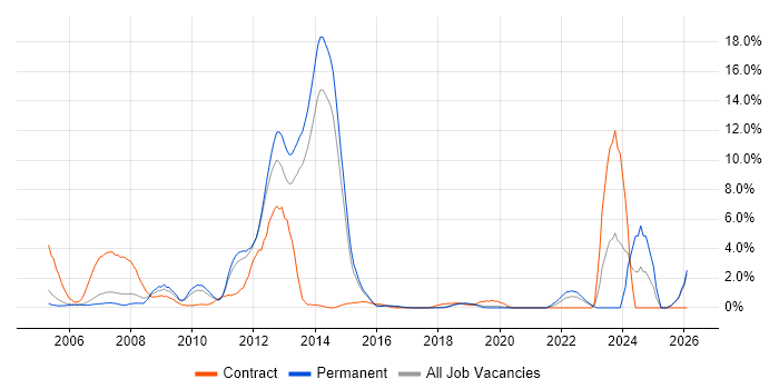 Broadband job vacancy trend in Maidenhead