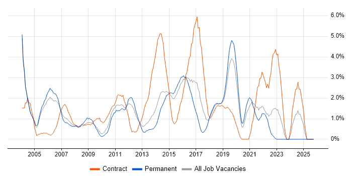 Business Analysis job vacancy trend in Maidenhead