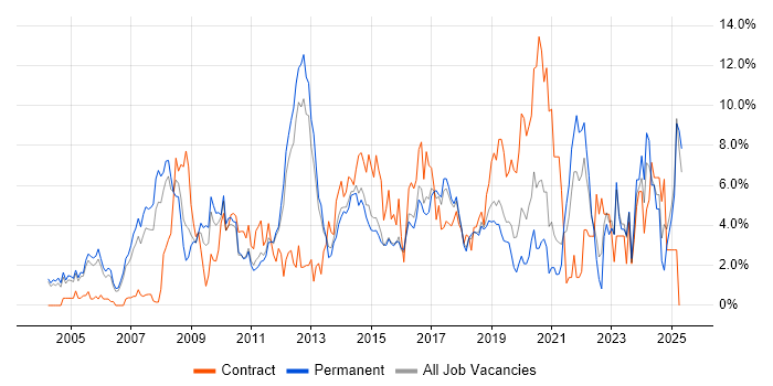 Job vacancy trend for Business Intelligence in Maidenhead