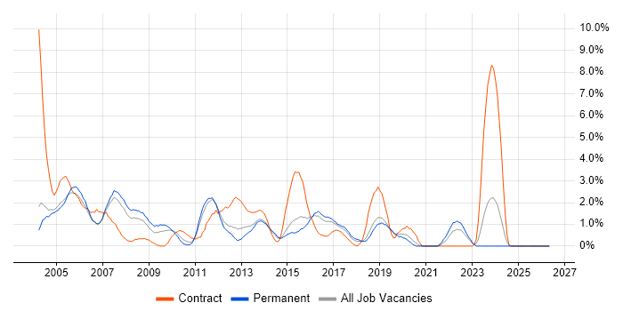 CCNA job vacancy trend in Maidenhead