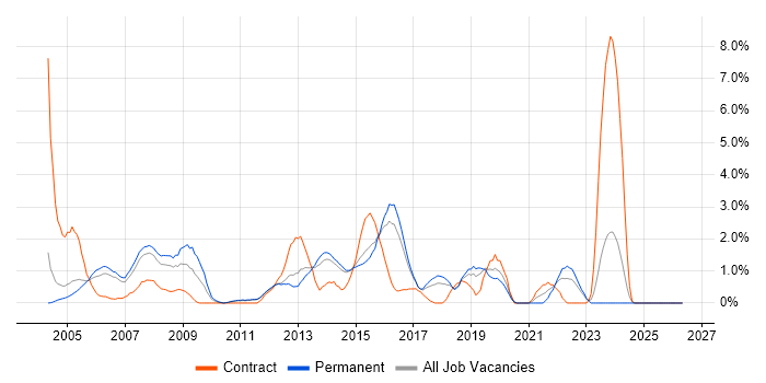 CCNP job vacancy trend in Maidenhead