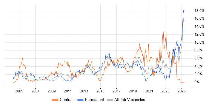 Job vacancy trend for Change Management in Maidenhead Job vacancy trend for Change Management in Maidenhead