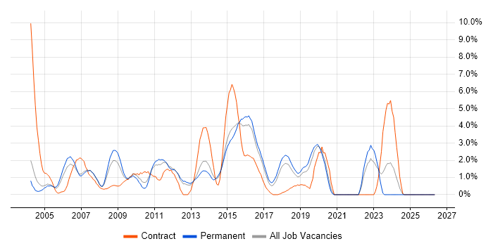 CheckPoint job vacancy trend in Maidenhead